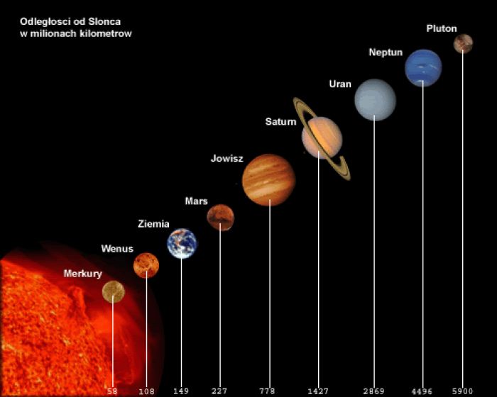 Układ Słoneczny - jak szybko zapamiętać nazwy planet ?